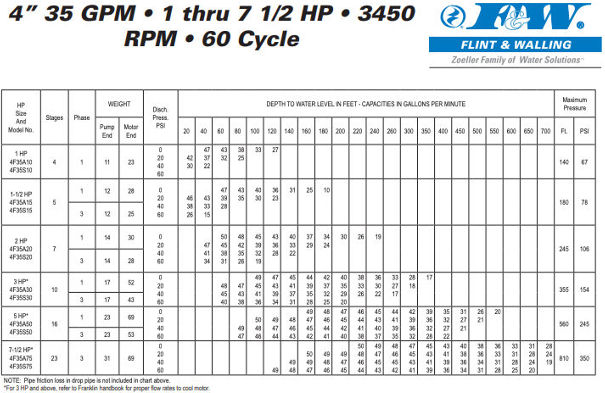 Flint & Walling 1- 7 1/2 hp pump output capacity at various depths and horsepower ratings cited & discussed at Inspectapedia.com